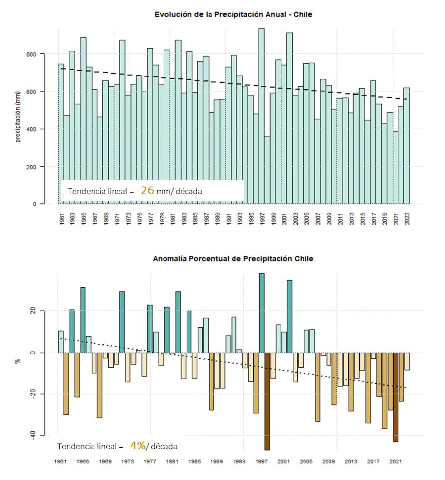 Evolución de la precipitación anual en Chile