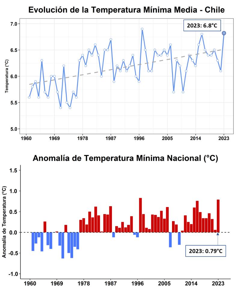 Evolución de la tempreratura mínima media en Chile