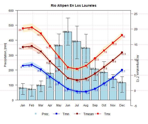 Climograma de la Cuenca del Rio Allipen en Los Laureles