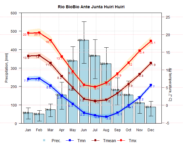 Climograma de la Cuenca del Rio Bio Bio ante junta Huiri Huiri