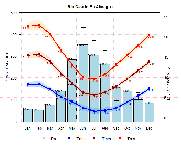 Climograma de la Cuenca del Rio Cautin en Almagro