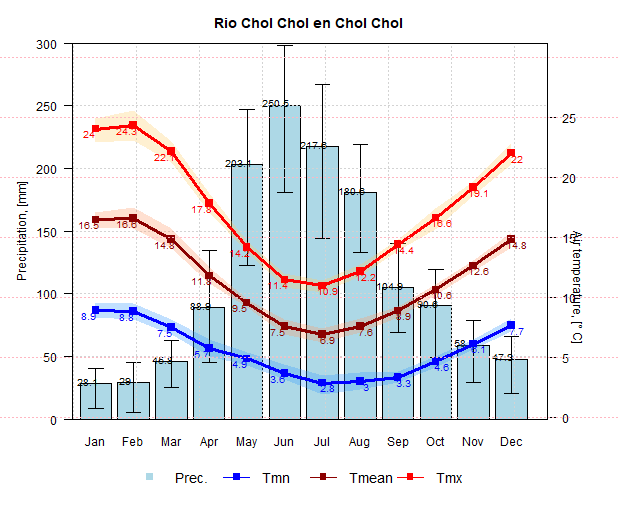 Climograma de la Cuenca del Rio Chol Chol en Chol Chol