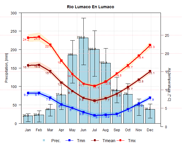 Climograma de la Cuenca del Rio Lumaco en Lumaco