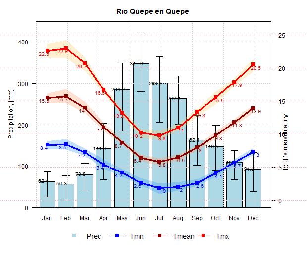 Climograma de la Cuenca del Rio Quepe en Quepe