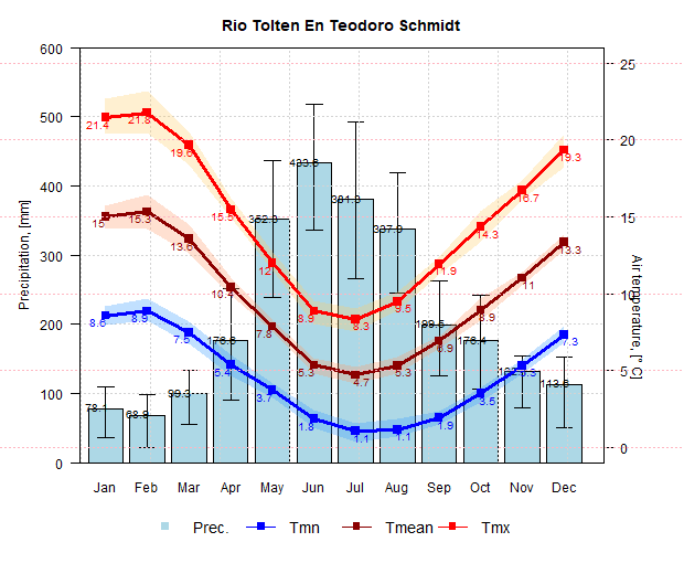 Climograma de la Cuenca del Rio Tolten en Teodoro Schmidt