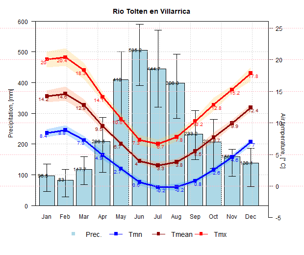 Climograma de la Cuenca del Rio Tolten en Villarrica