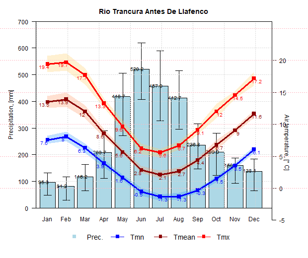 Climograma de la Cuenca del Rio Trancura antes de Llafenco