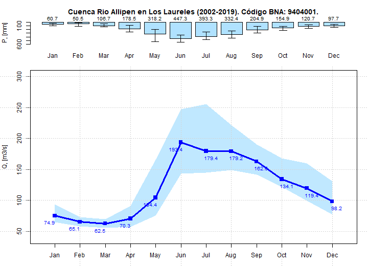 Curva Mensual de Caudales del Rio Allipen en Los Laureles
