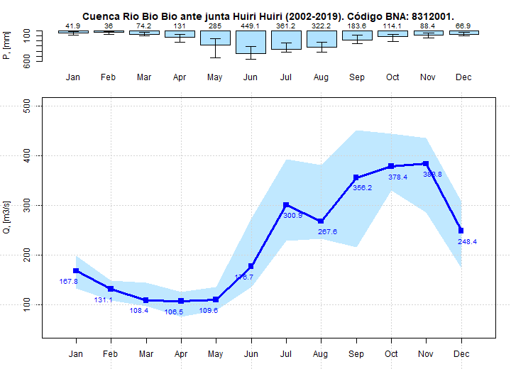 Curva Mensual de Caudales del Rio Bio Bio ante junta Huiri Huiri