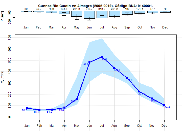 Curva Mensual de Caudales del Rio Cautin en Almagro