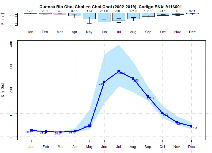 Curva Mensual de Caudales del Rio Chol Chol en Chol Chol