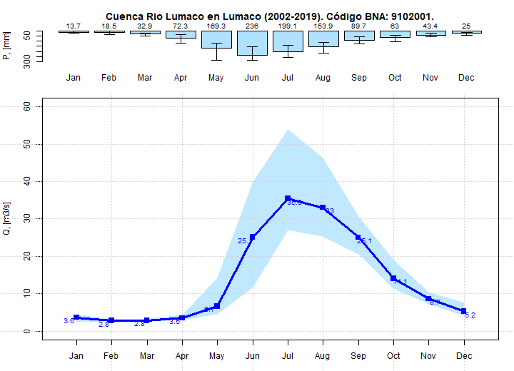 Curva Mensual de Caudales del Rio Lumaco en Lumaco