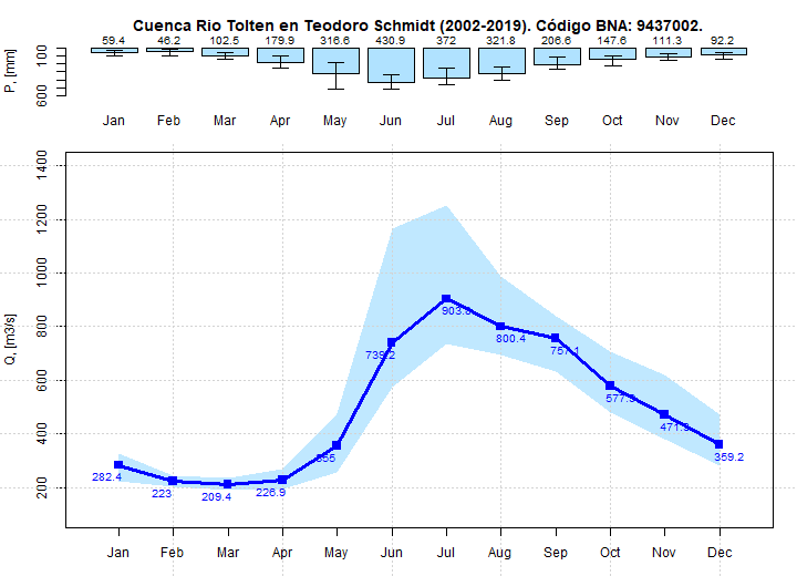 Curva Mensual de Caudales del Rio Tolten en Teodoro Schmidt