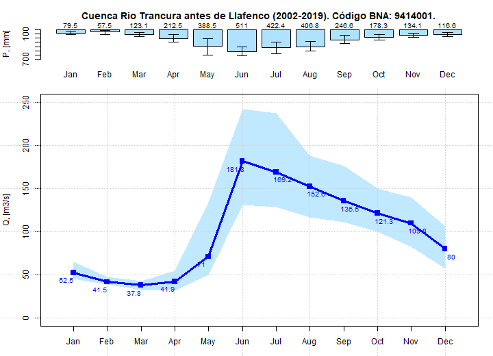 Curva Mensual de Caudales del Rio Trancura antes de Llafenco