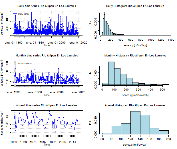Serie temporal de Caudales del Rio Allipen en Los Laureles