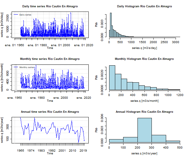 Serie temporal de Caudales del Rio Cautin en Almagro