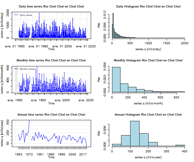 Serie temporal de Caudales del Rio Chol Chol en Chol Chol