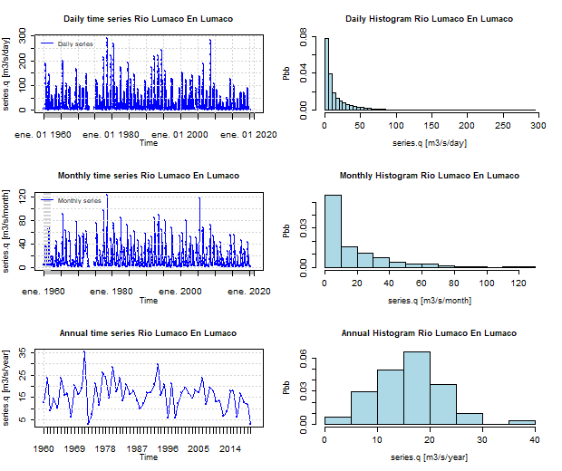 Serie temporal de Caudales del Rio Lumaco en Lumaco