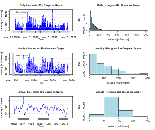 Serie temporal de Caudales del Rio Quepe en Quepe