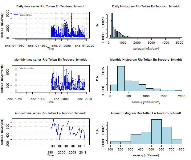 Serie temporal de Caudales del Rio Tolten en Teodoro Schmidt