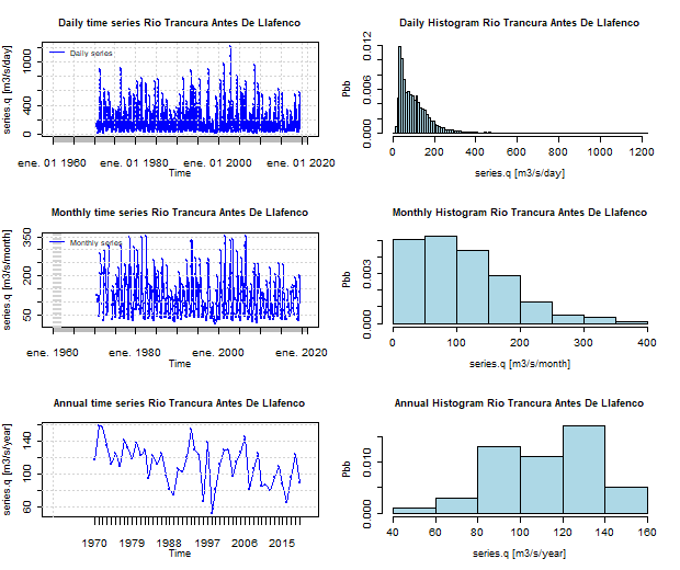 Serie temporal de Caudales del Rio Trancura antes de Llafenco