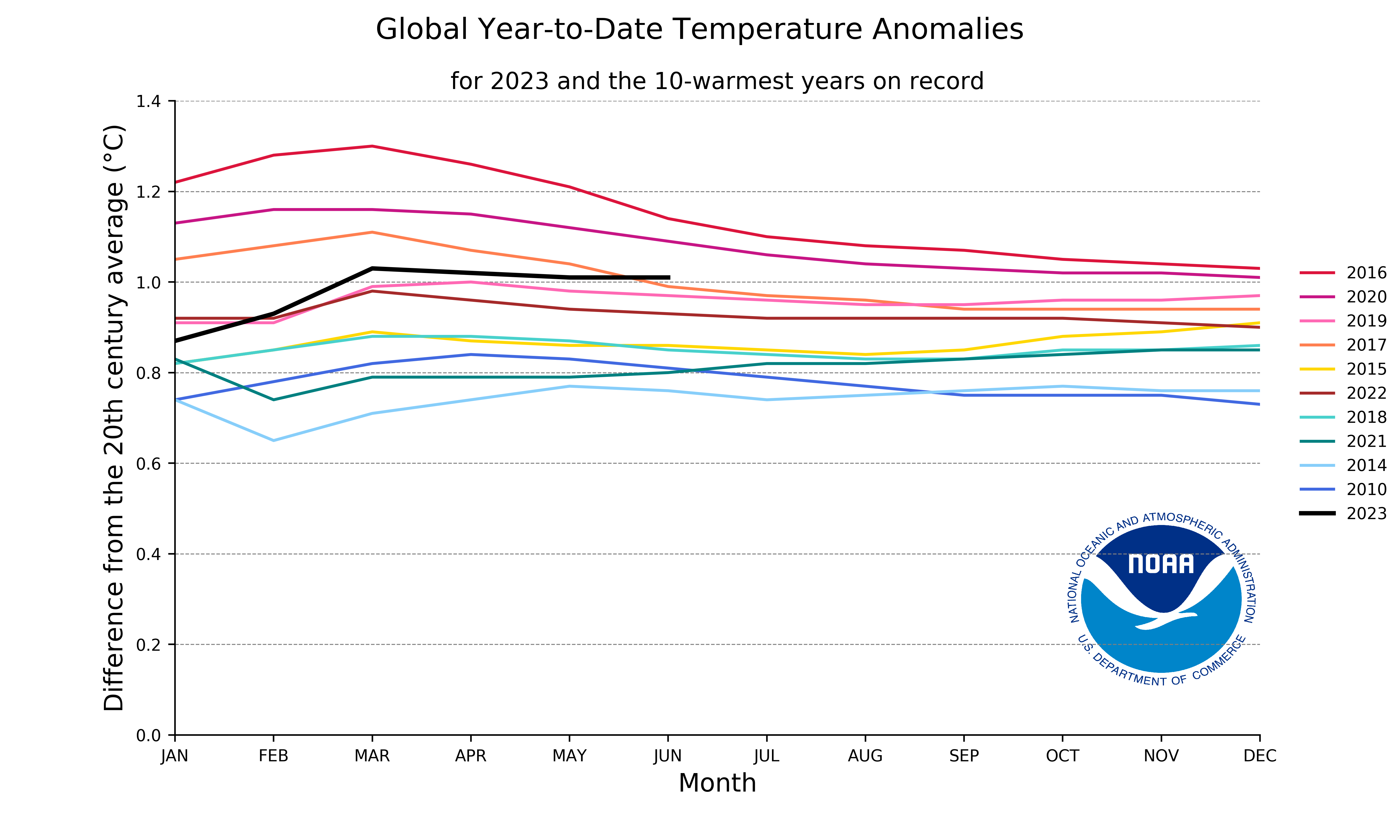 Anomalías globales de temperatura de los años más calurosos y el 2023