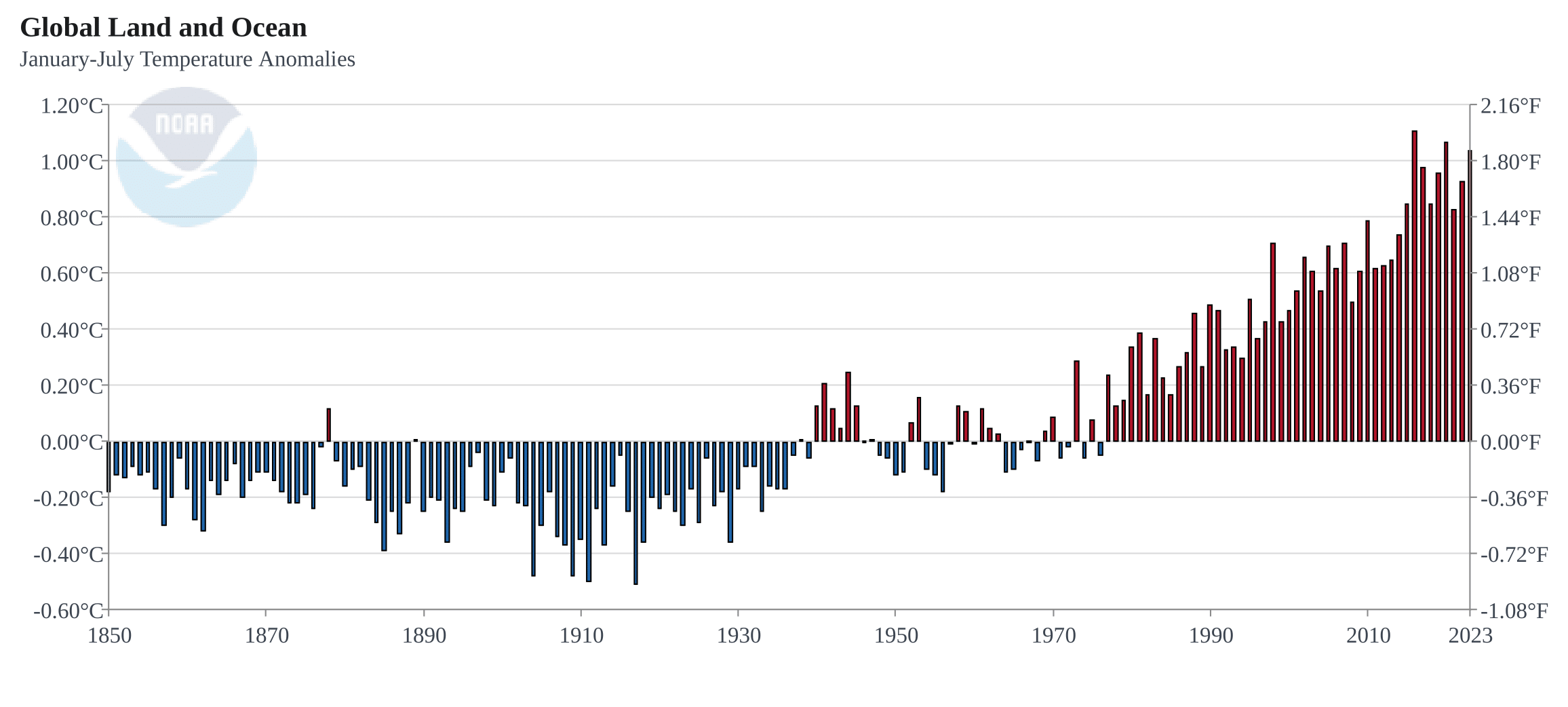 Anomalías globales de temperatura terrestre y oceánica de enero a julio 2023 con respecto a la media del periodo 1901-2000