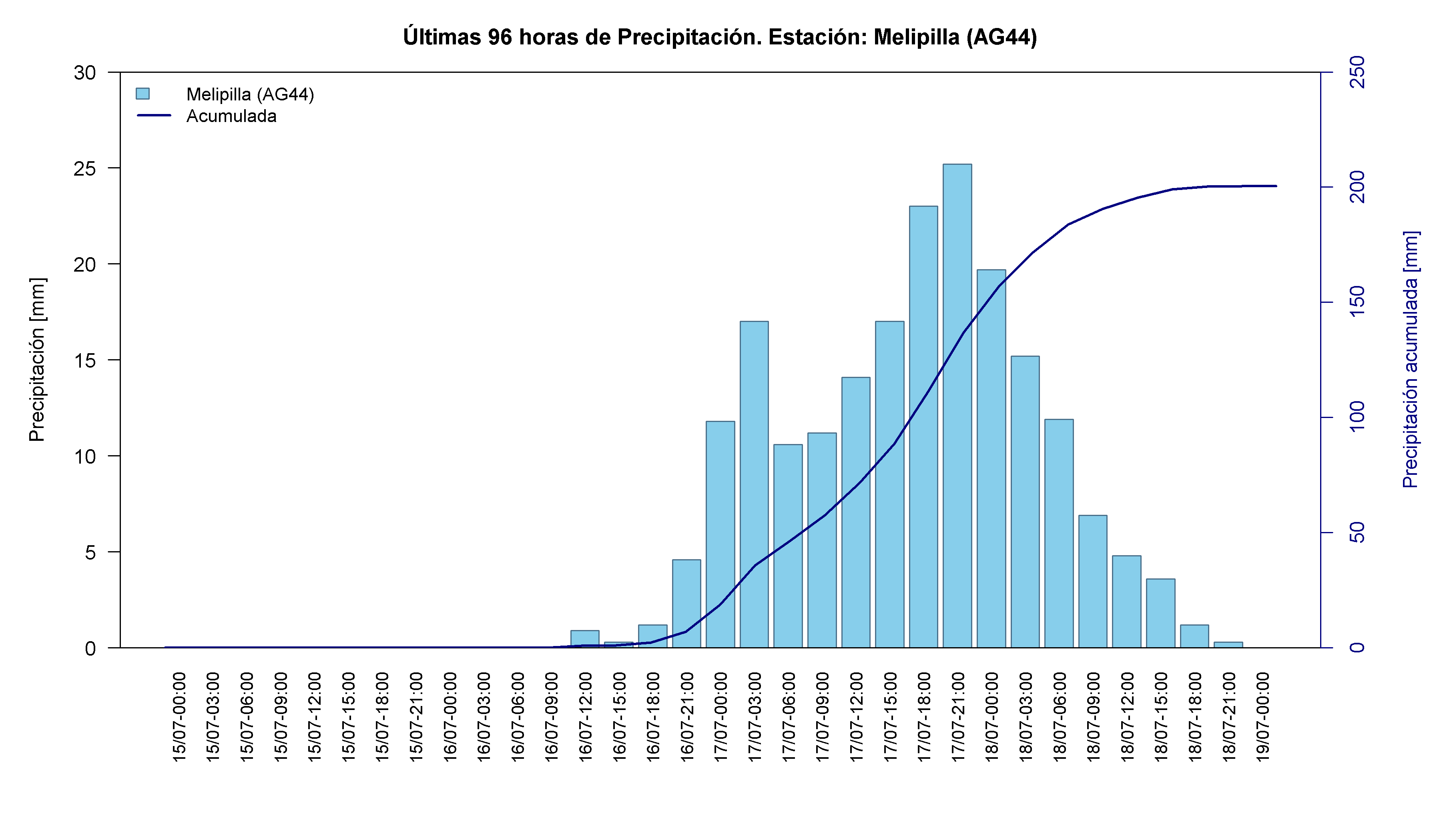 Melipilla — 200.5 mm acumulados, día de máximo 17-Jul