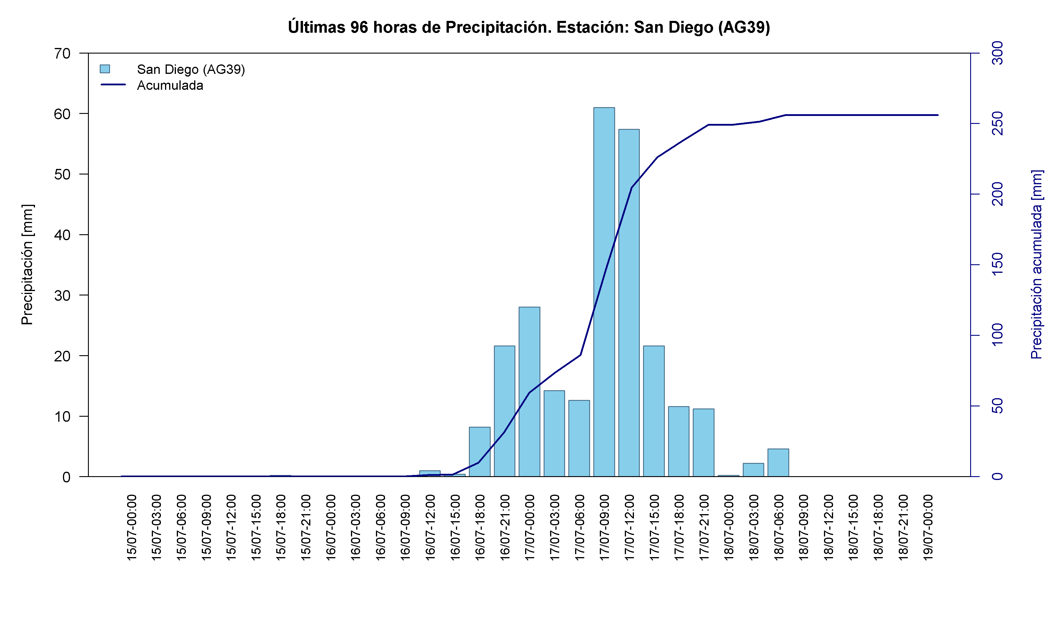 San Diego — 256.2 mm acumulados, día de máximo 17-Jul