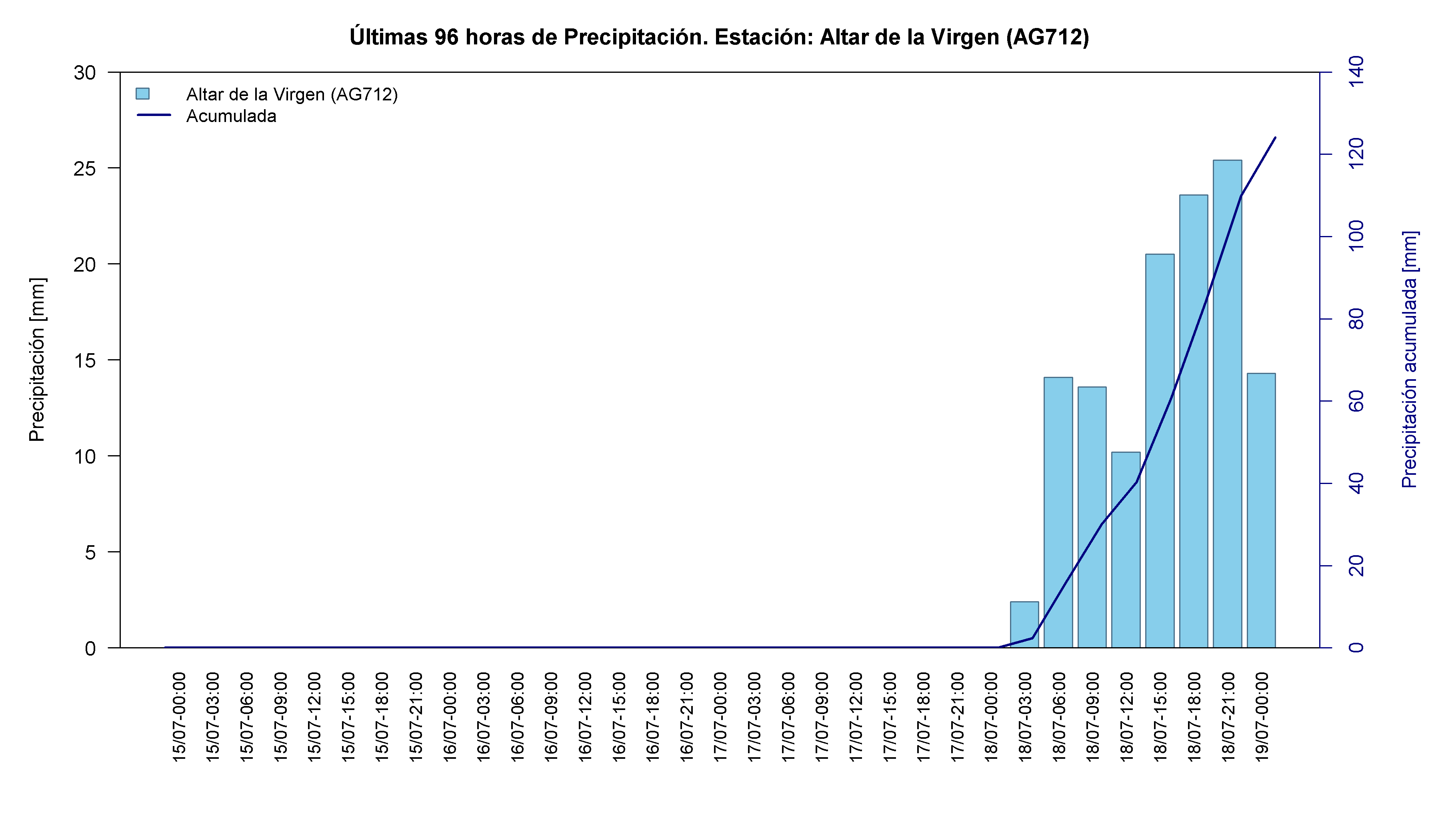Altar de la Virgen — 159.6 mm acumulados, día de máximo 18-Jul