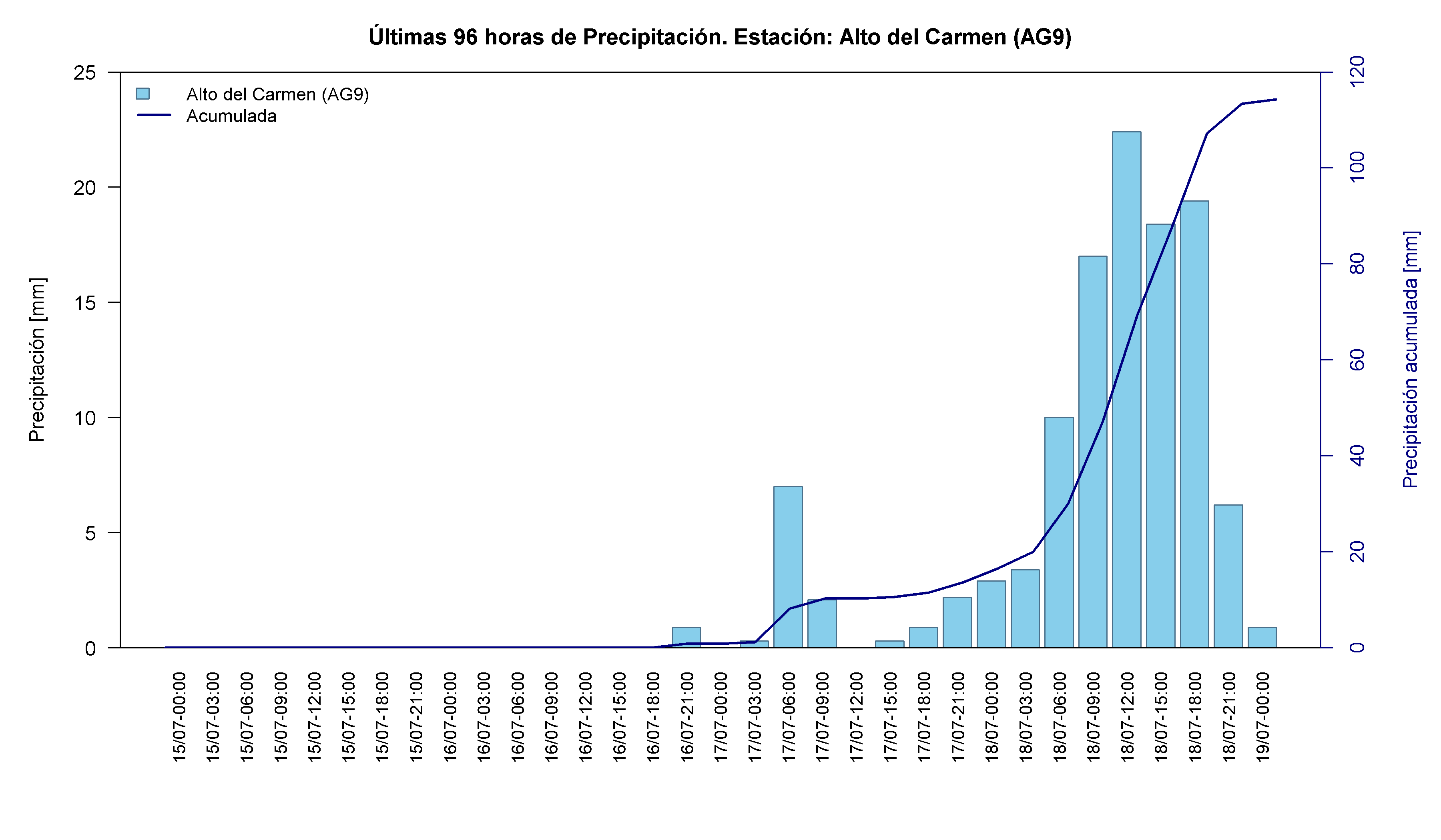 Alto del Carmen — 133.3 mm acumulados, día de máximo 18-Jul