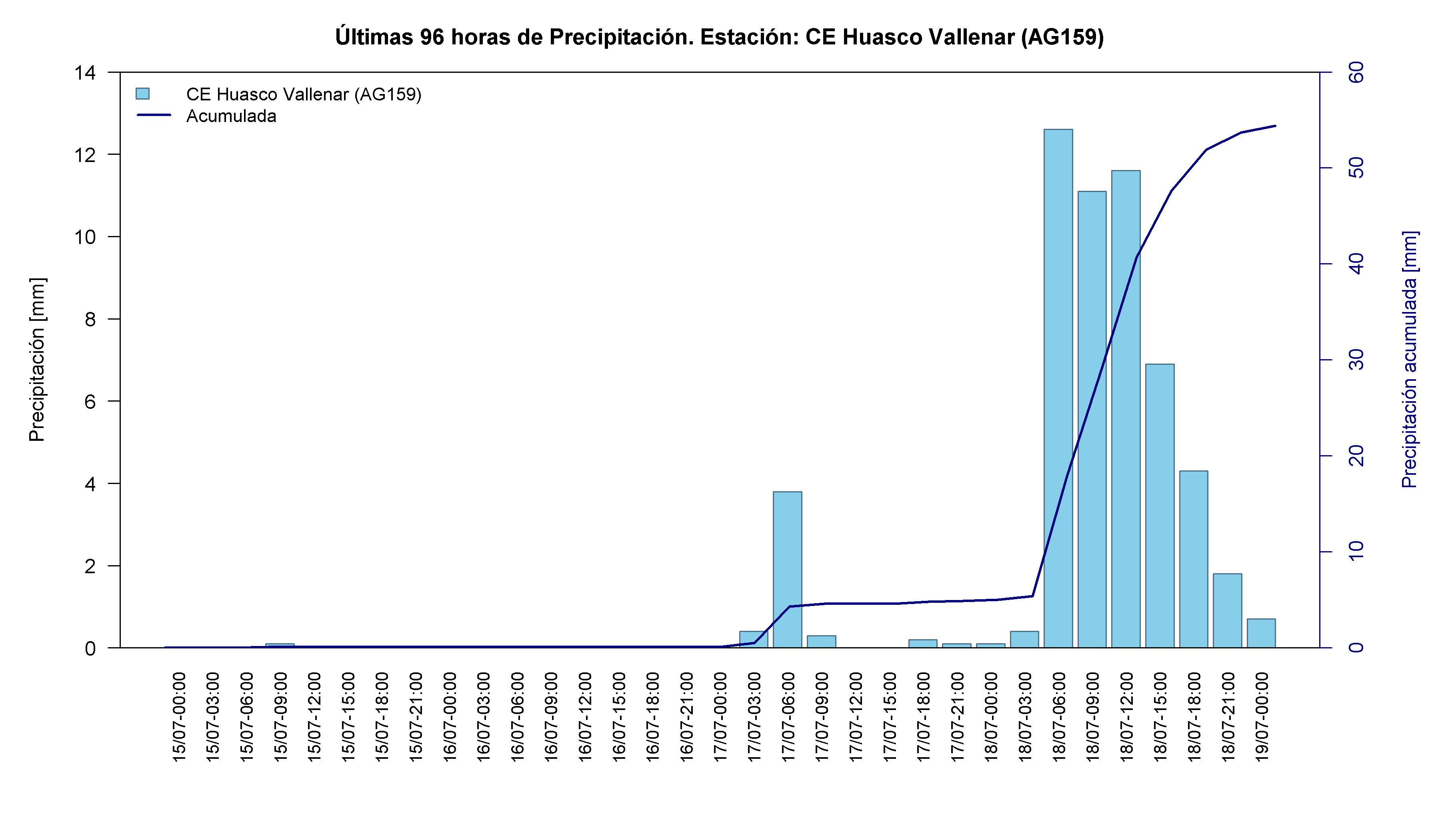 CE Huasco Vallenar — 104.0 mm acumulados, día de máximo 19-Jul