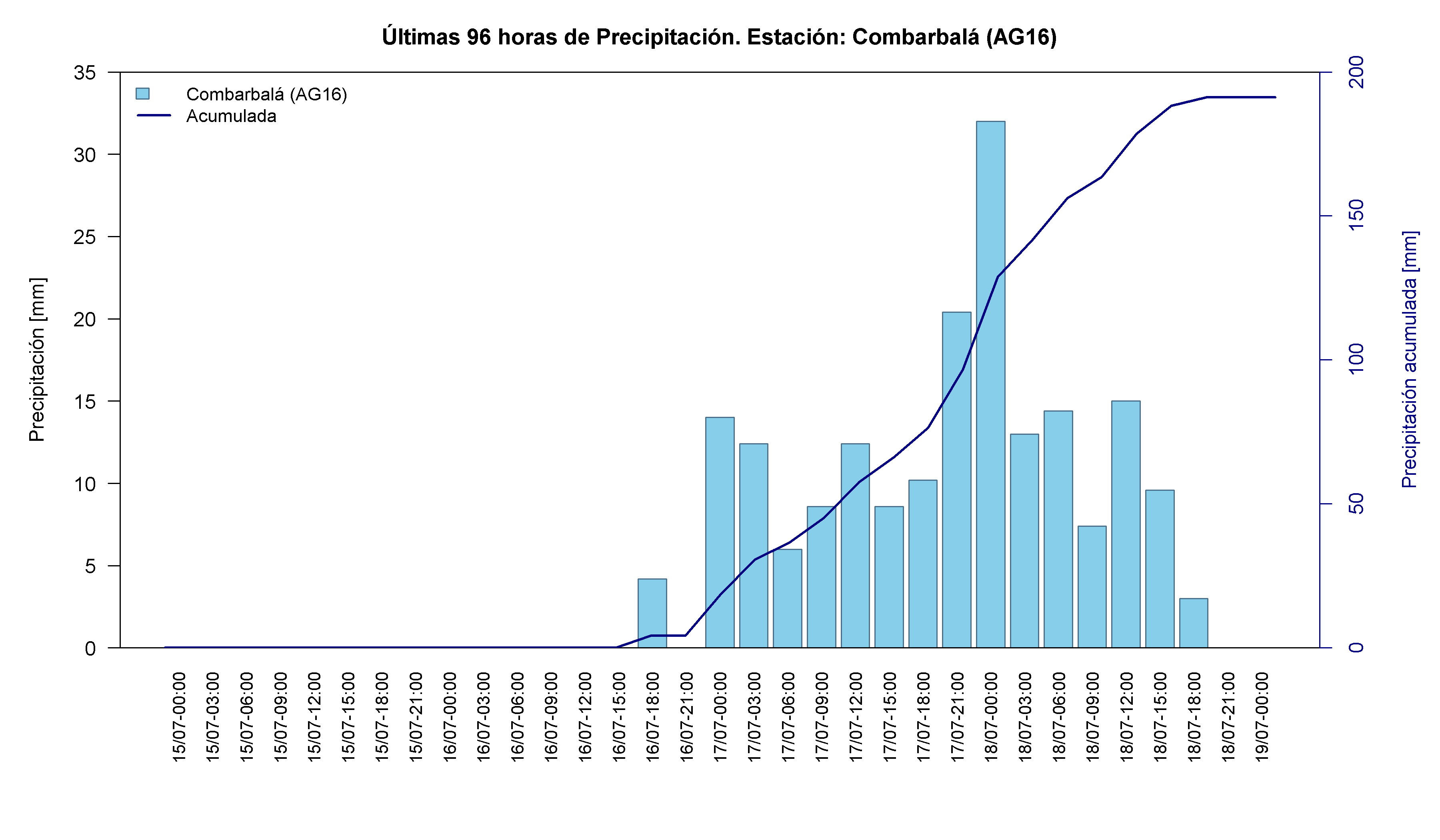 Combarbalá — 204.6 mm acumulados, día de máximo 18-Jul