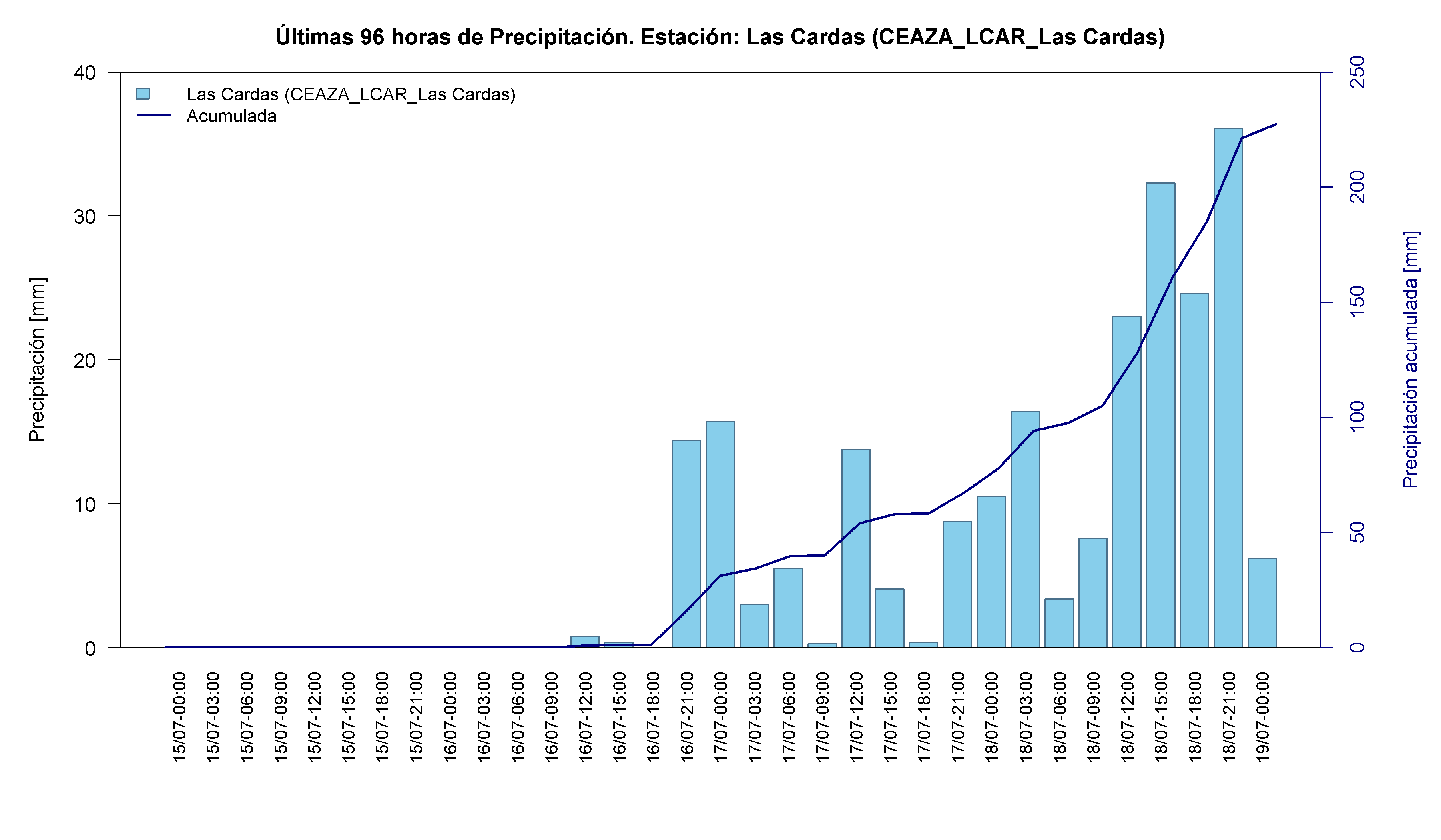 Las Cardas — 256.2 mm acumulados, día de máximo 18-Jul