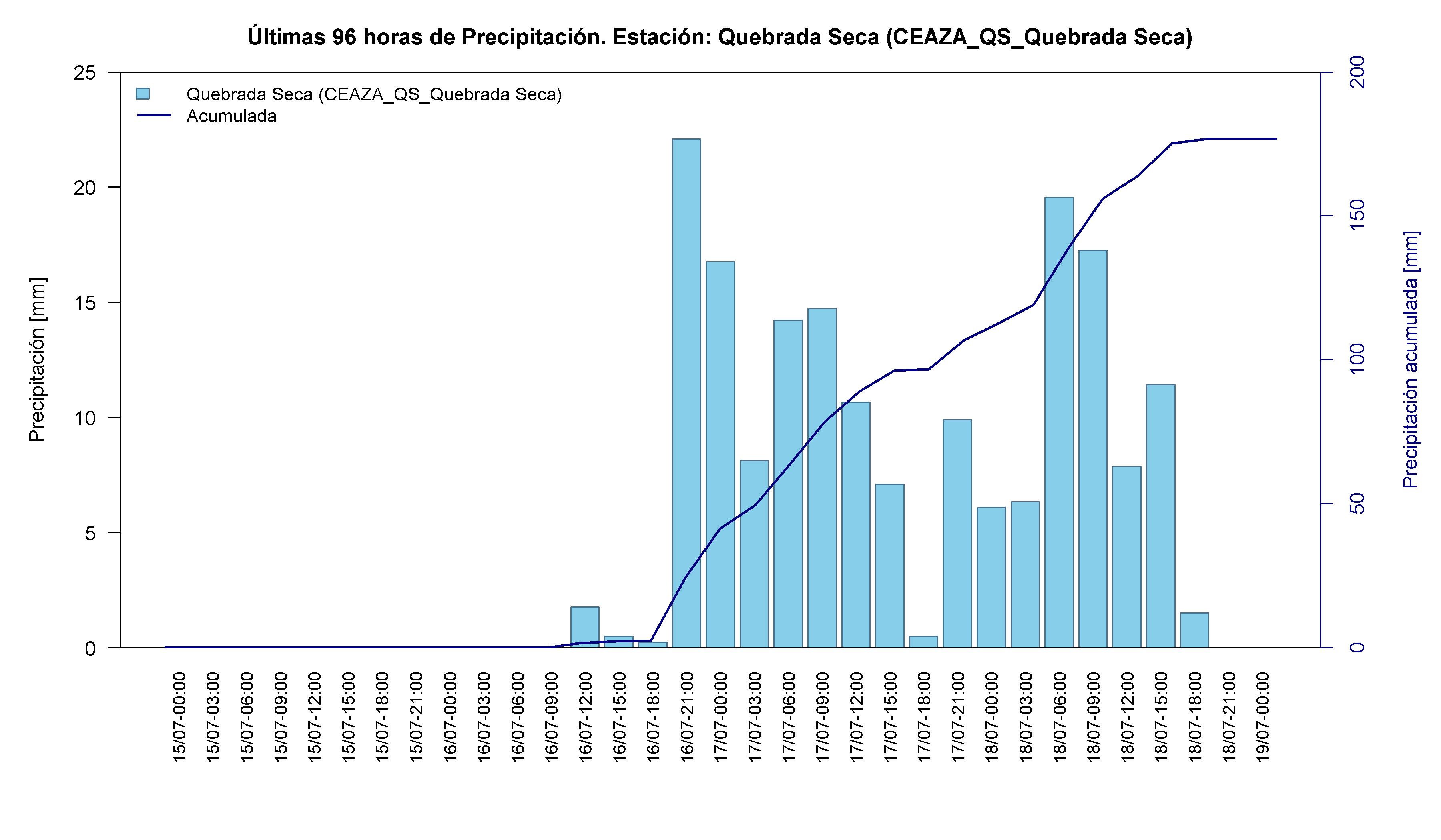 Quebrada Seca — 176.8 mm acumulados, día de máximo 17-Jul