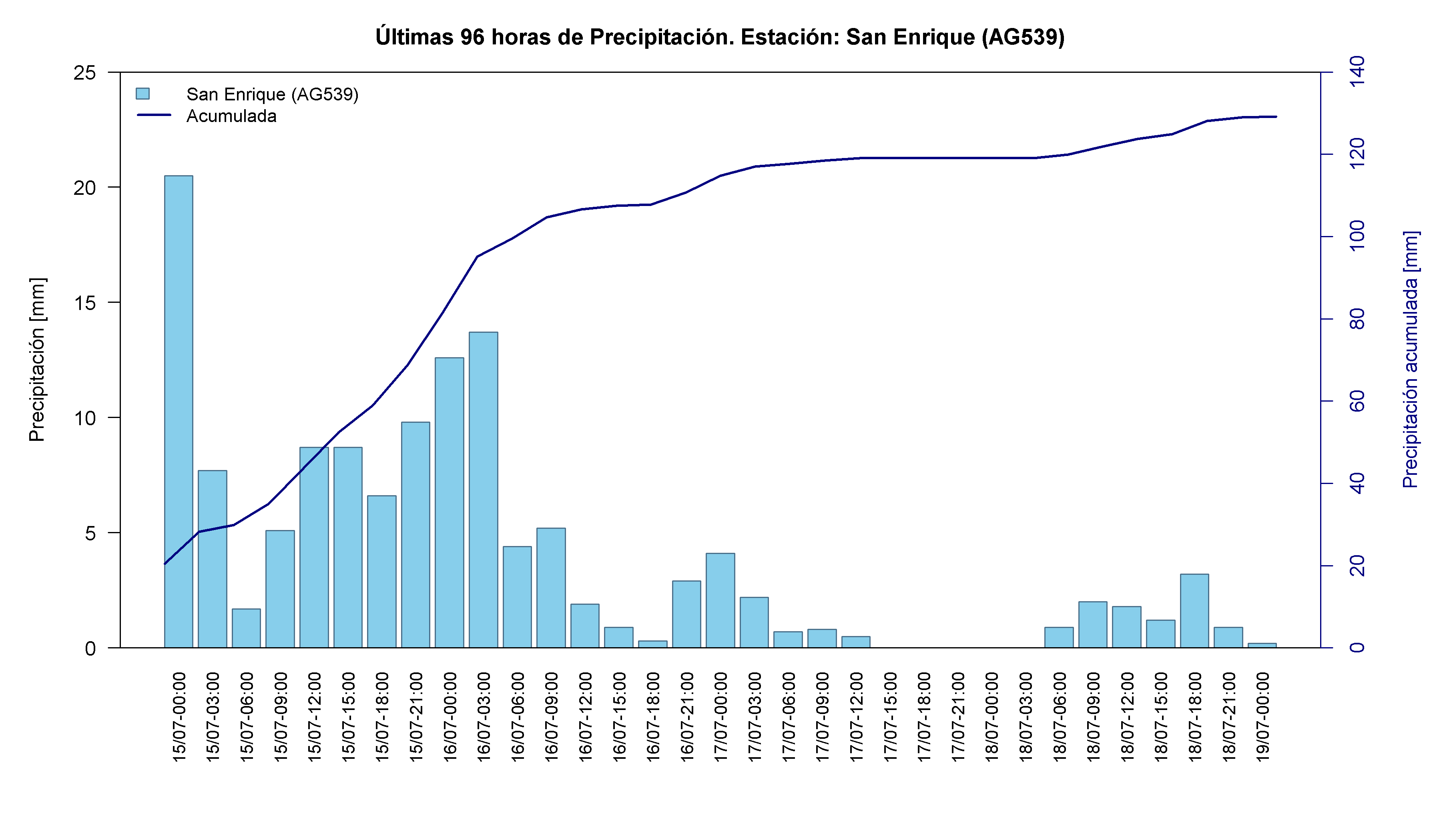 San Enrique — 131.0 mm acumulados, día de máximo 15-Jul