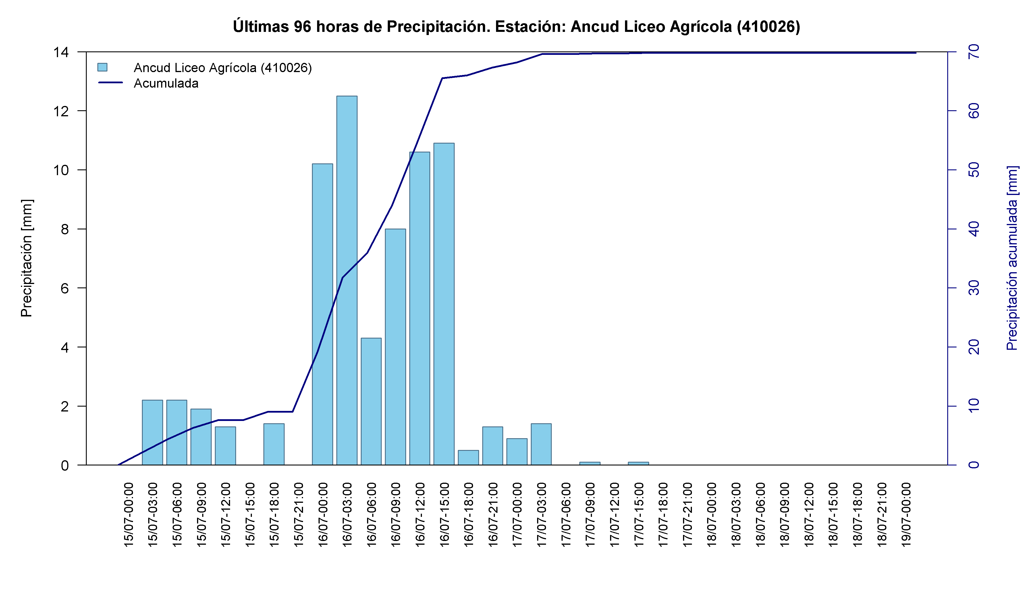 Ancud Liceo Agrícola — 69.8 mm acumulados, día de máximo 16-Jul