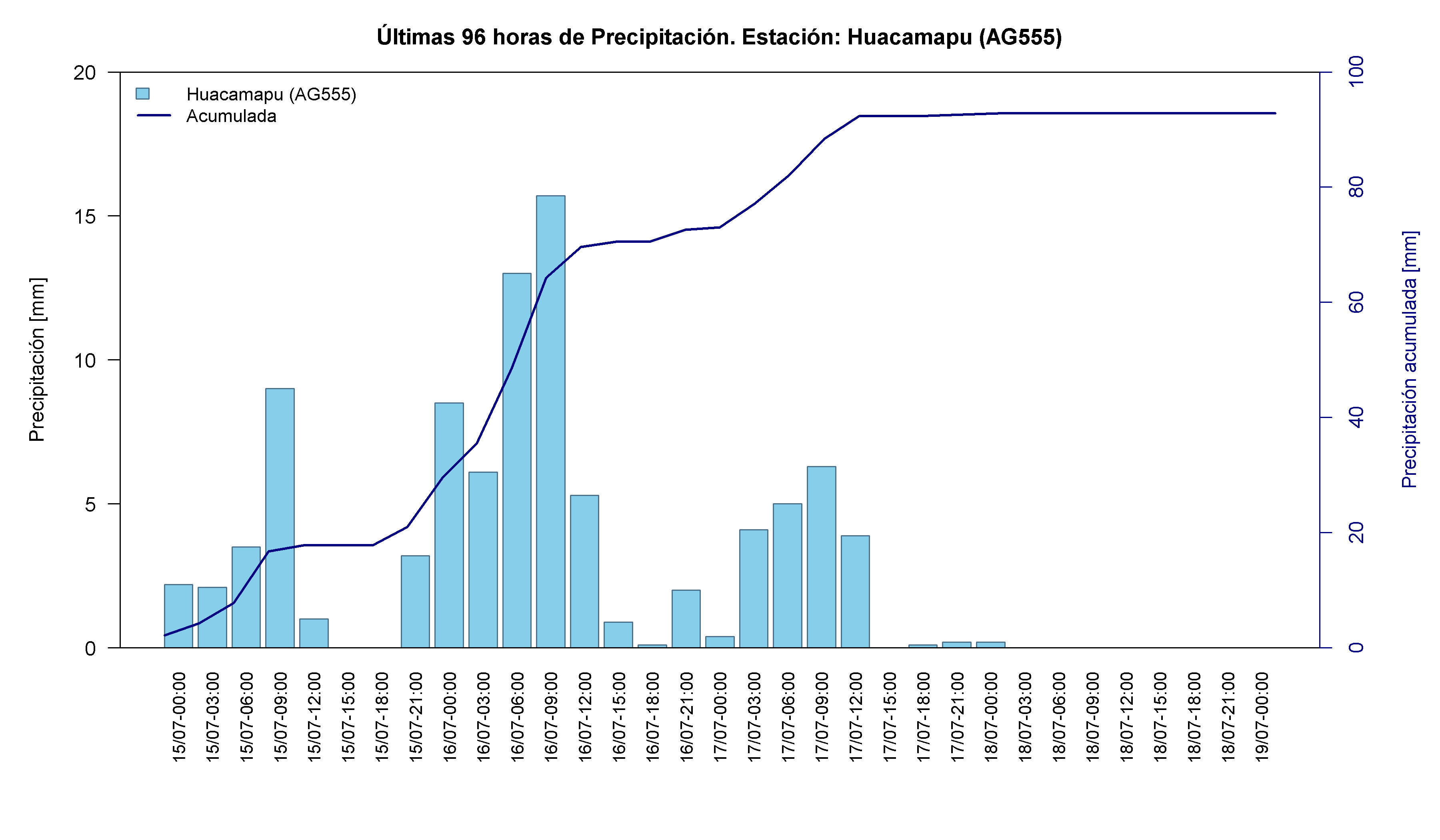 Huacamapu — 104.9 mm acumulados, día de máximo 16-Jul