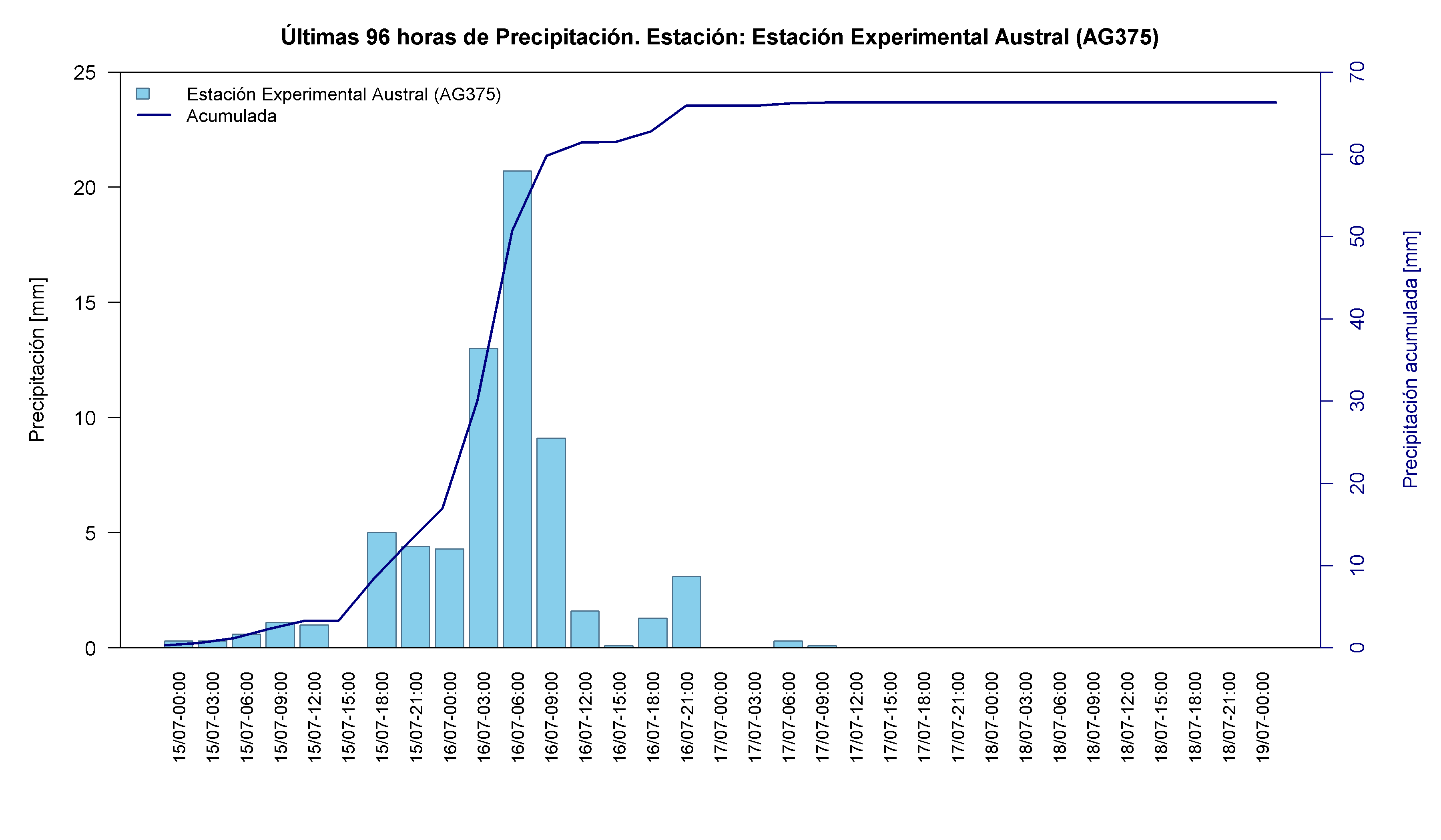 Estación Experimental Austral — 95.3 mm acumulados, día de máximo 16-Jul