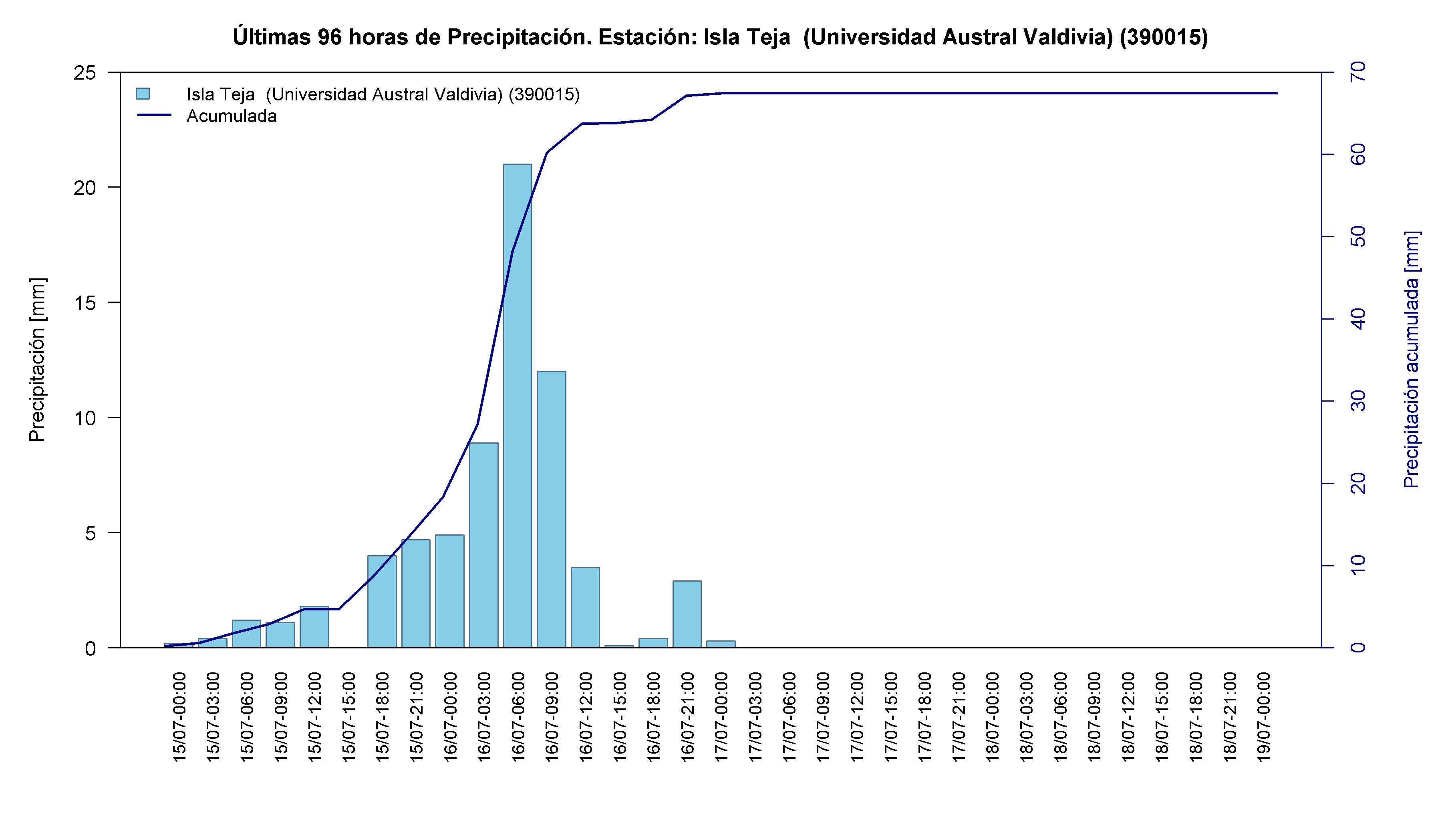 Isla Teja (Universidad Austral Valdivia) — 67.4 mm acumulados, día de máximo 16-Jul