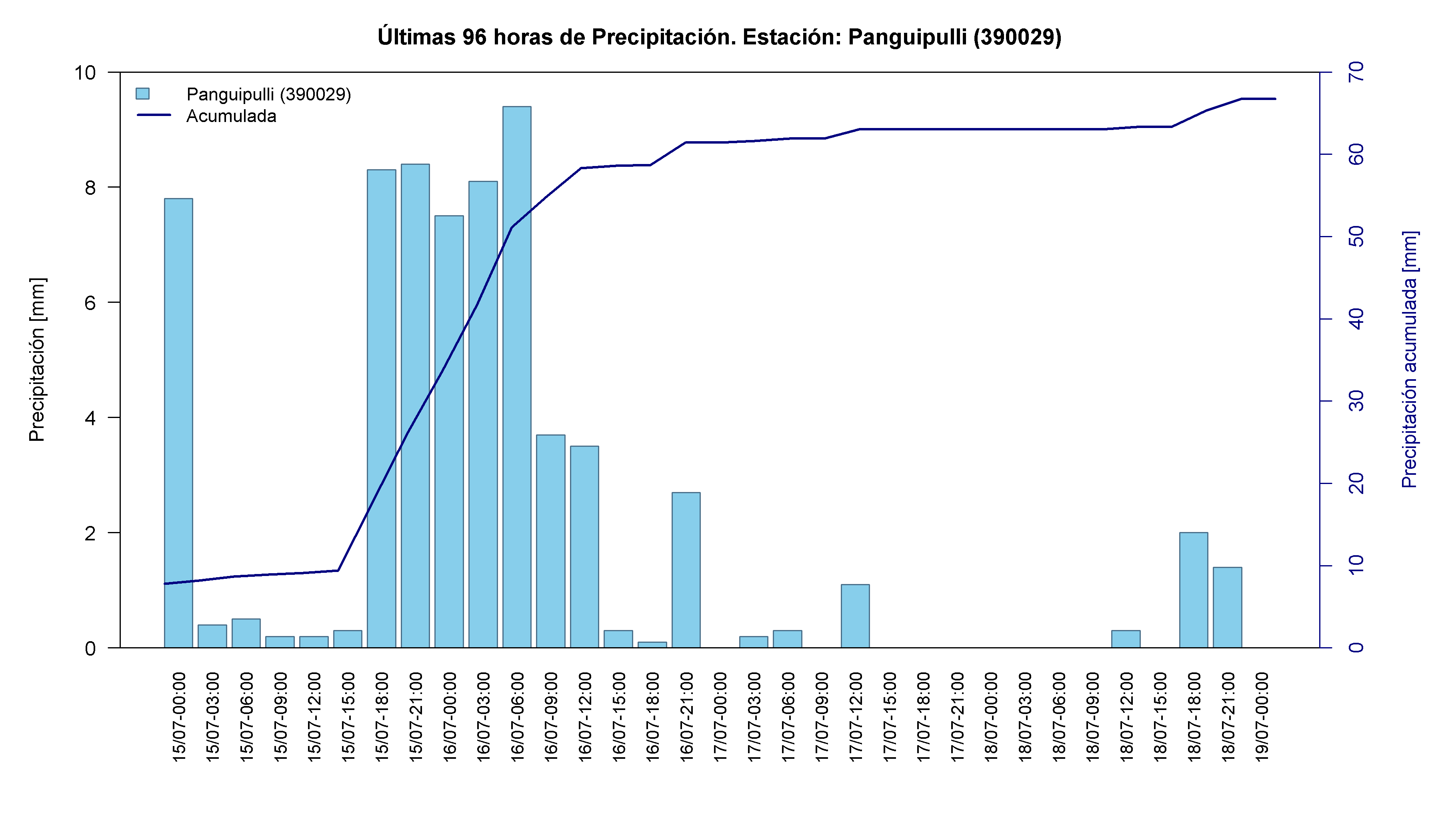 Panguipulli — 67.6 mm acumulados, día de máximo 16-Jul