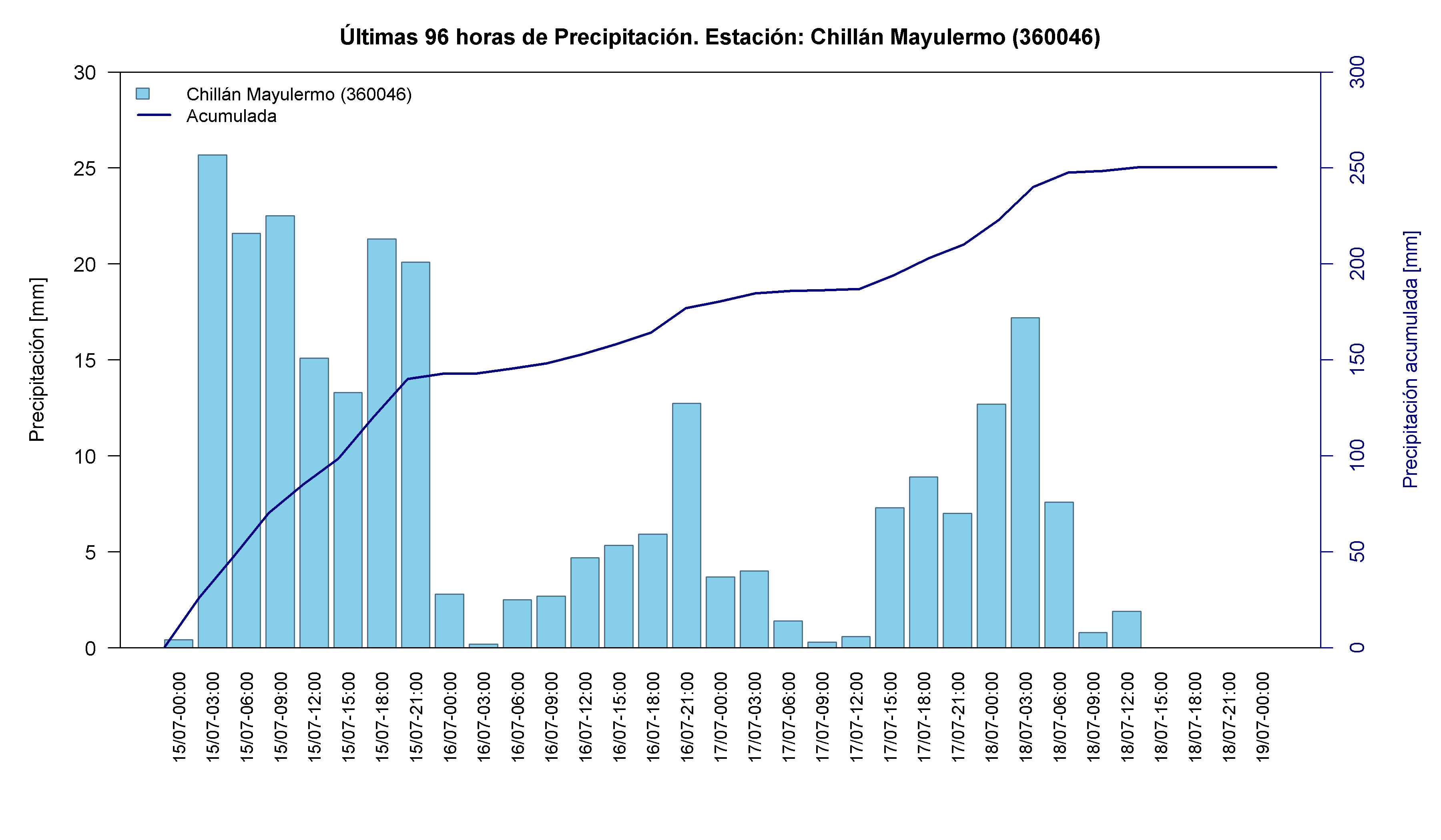Chillán Mayulermo — 210.1 mm acumulados, día de máximo 15-Jul