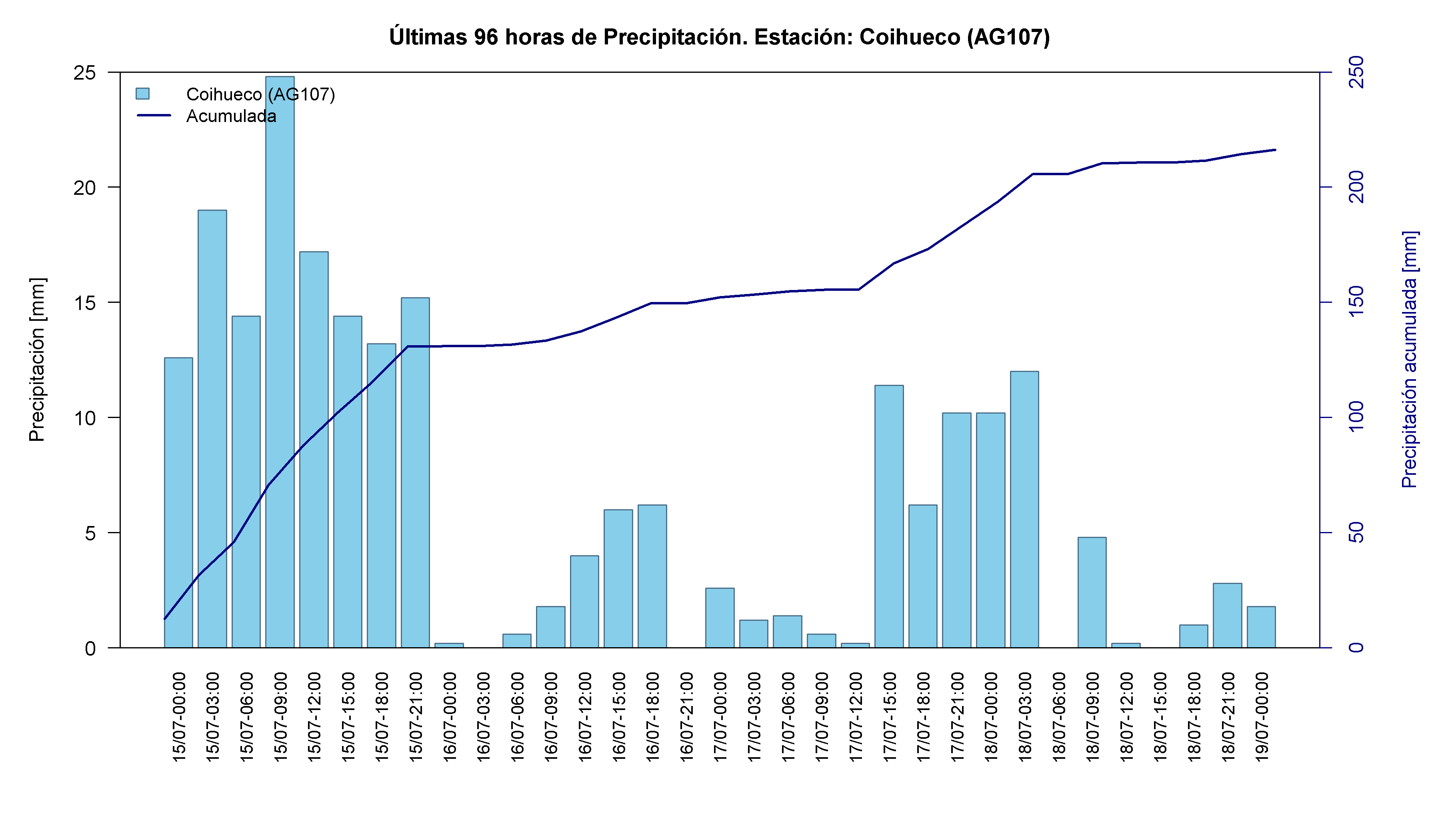 Coihueco — 201.2 mm acumulados, día de máximo 15-Jul