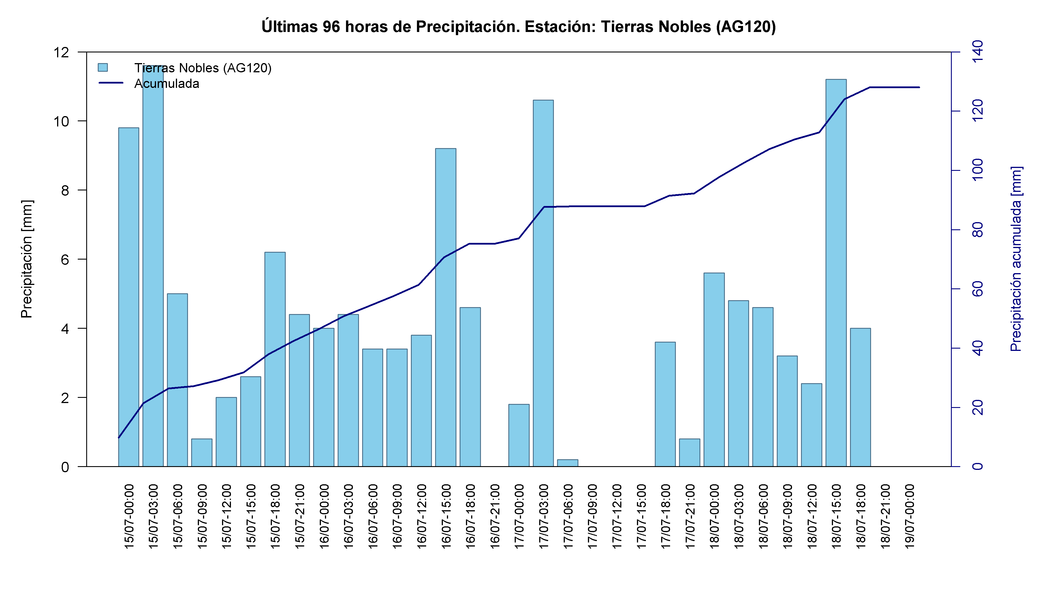 Tierras Nobles — 157.8 mm acumulados, día de máximo 15-Jul