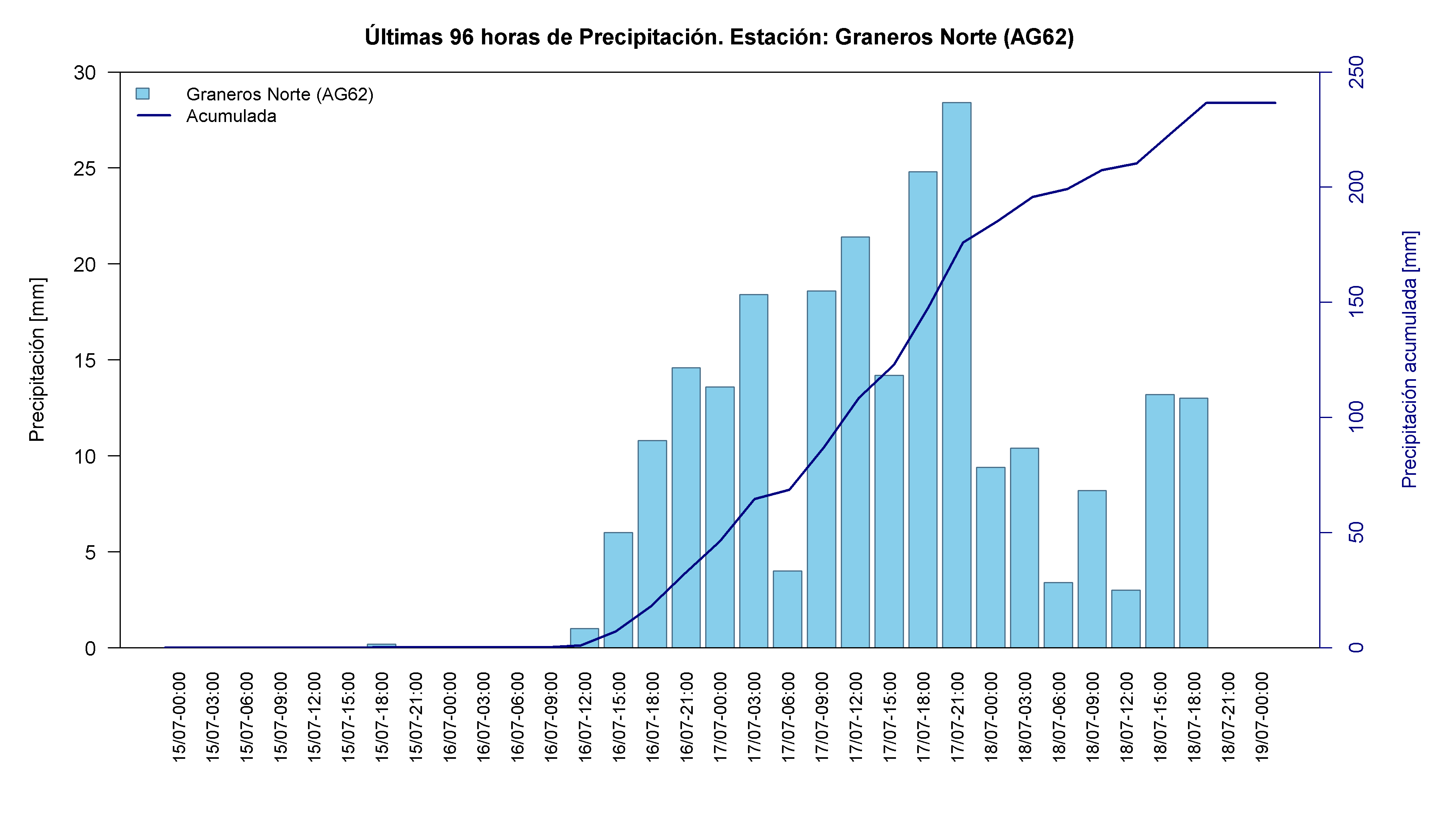 Graneros Norte — 236.8 mm acumulados, día de máximo 17-Jul