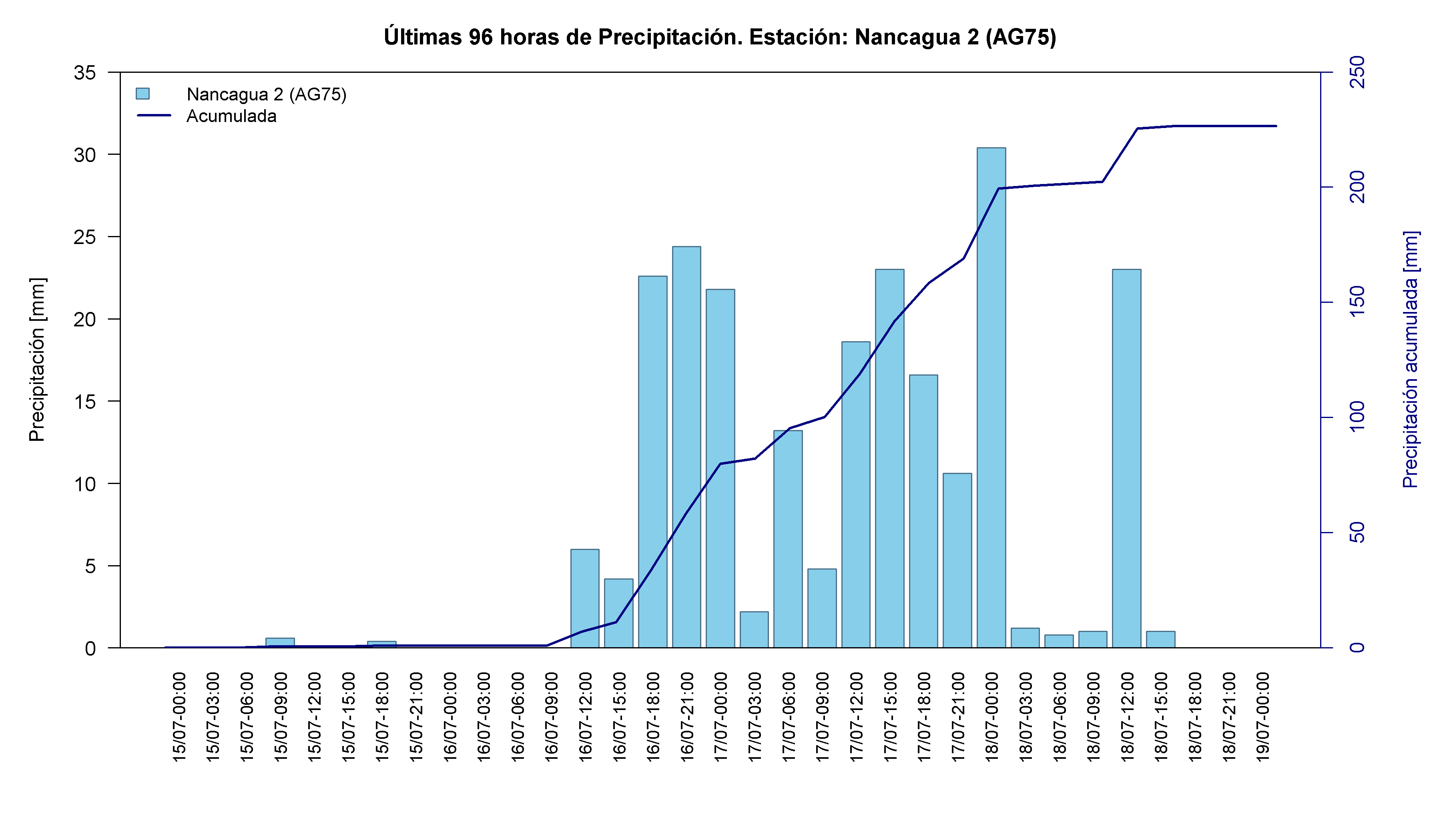 Nancagua 2 — 226.6 mm acumulados, día de máximo 17-Jul