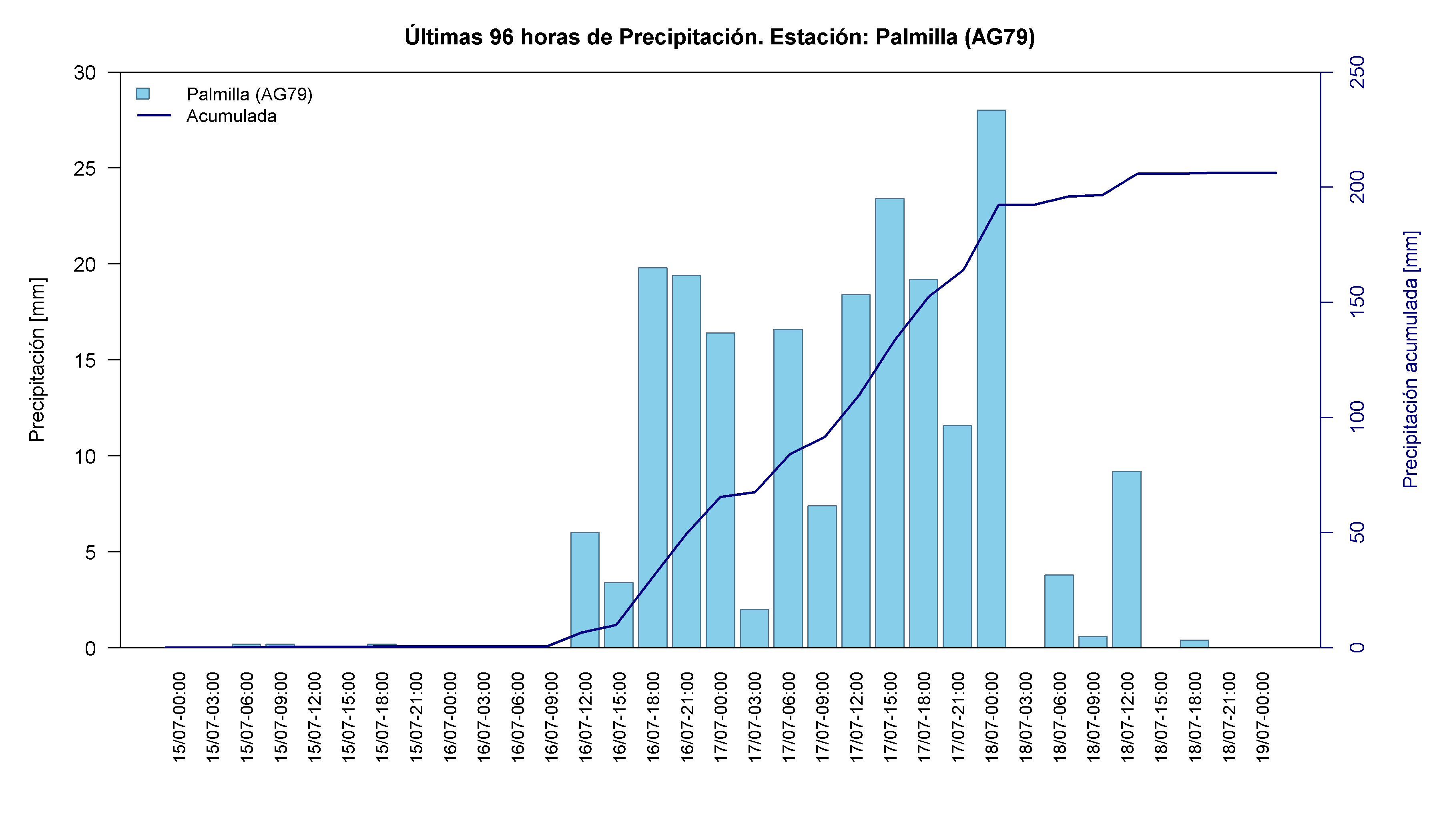 Palmilla — 206.6 mm acumulados, día de máximo 17-Jul