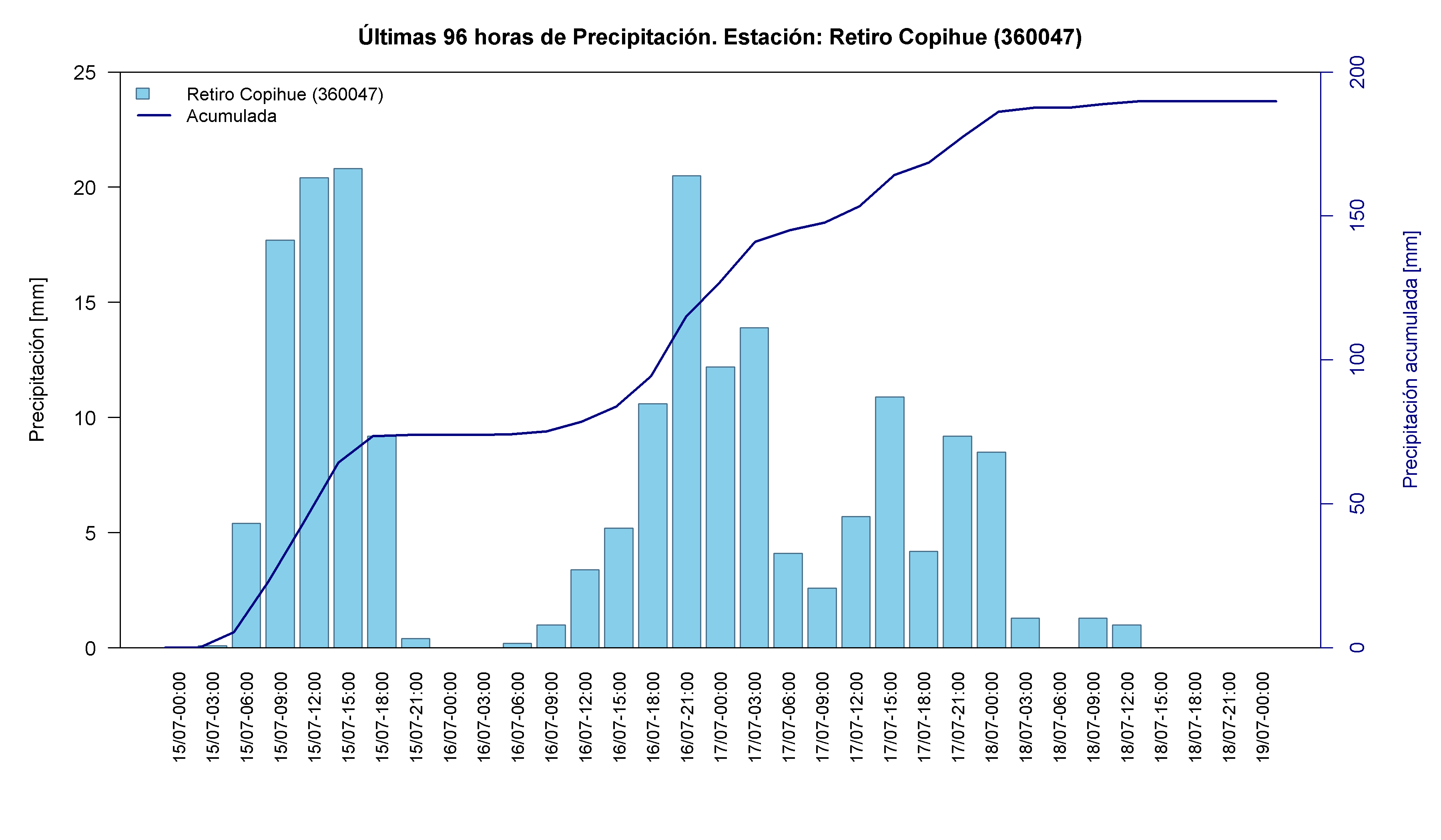 Retiro Copihue — 177.7 mm acumulados, día de máximo 15-Jul