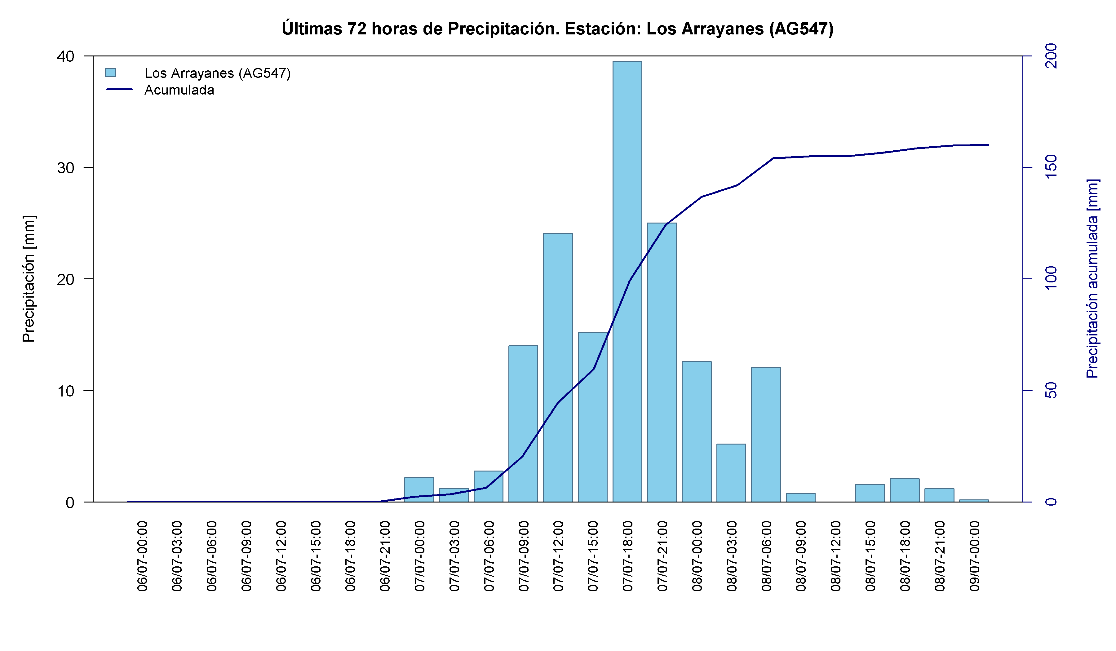 Los Arrayanes — 160 mm acumulados, día de máximo 07-Jul