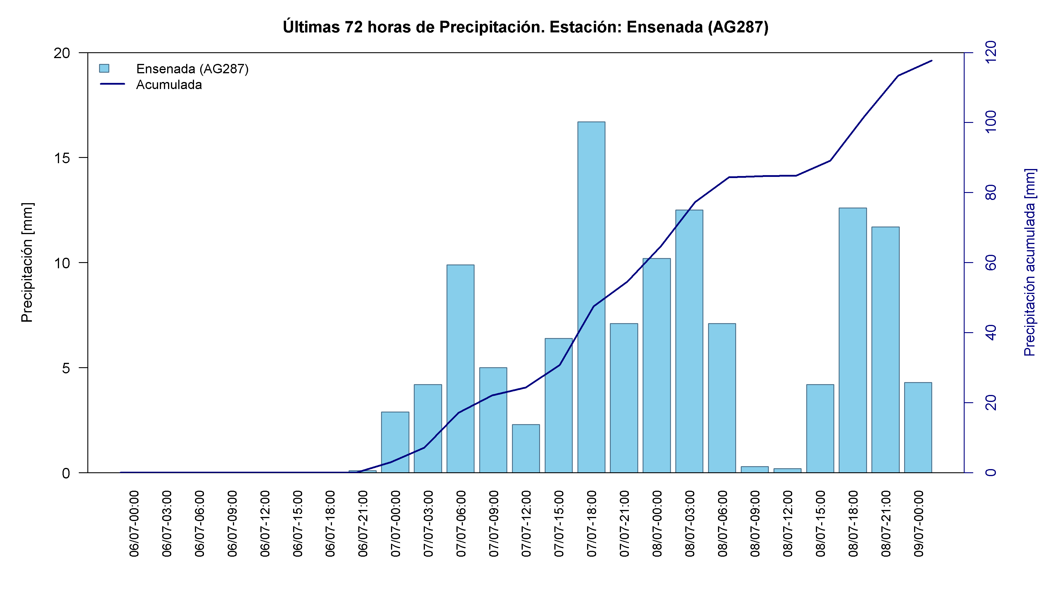 Ensenada — 117,7 mm acumulados, día de máximo 08-Jul